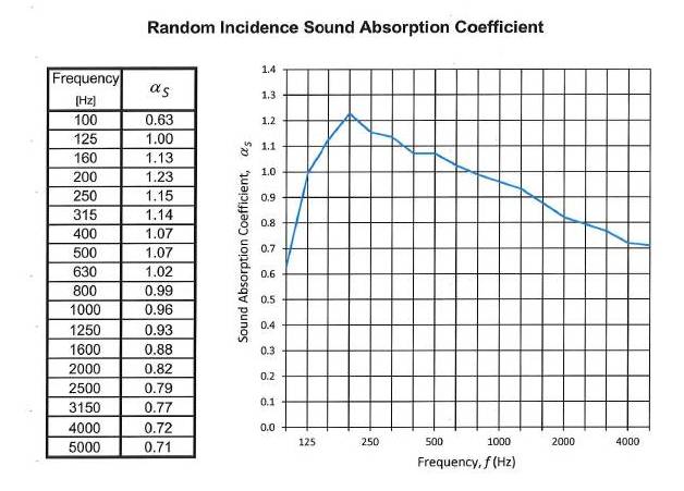 6A Alpha Panel absorption coefficient results