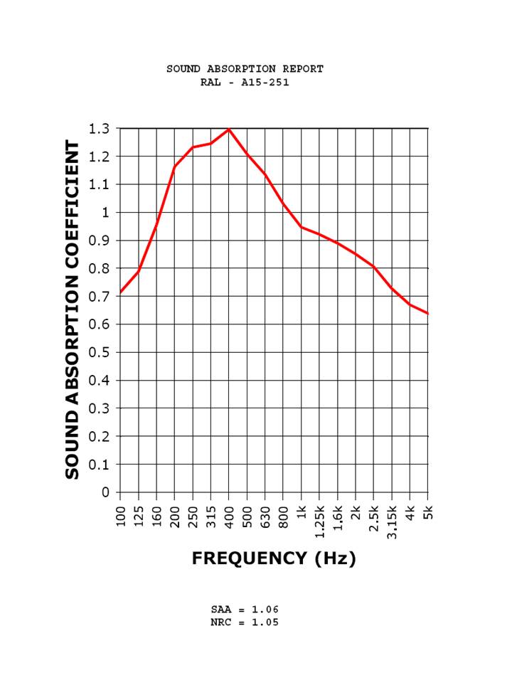 4A Alpha Panel Sound Absorption Coefficient